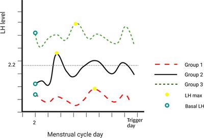 The value of LH maximum level in predicting optimal oocyte yield following GnRH agonist trigger